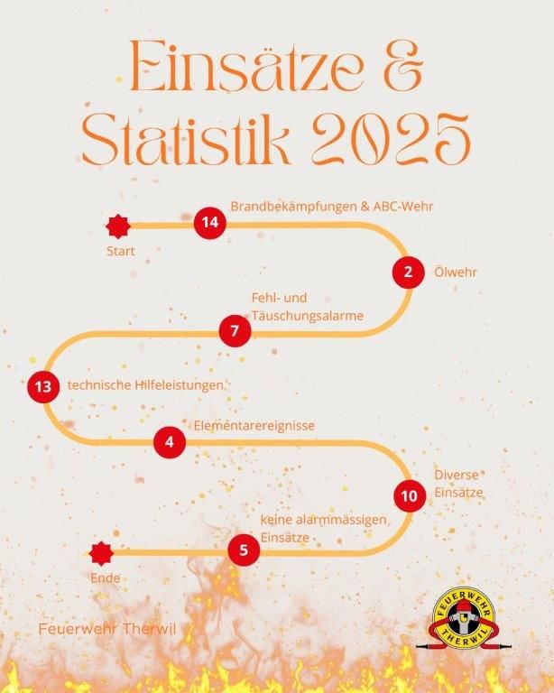 Einsatzstatistik