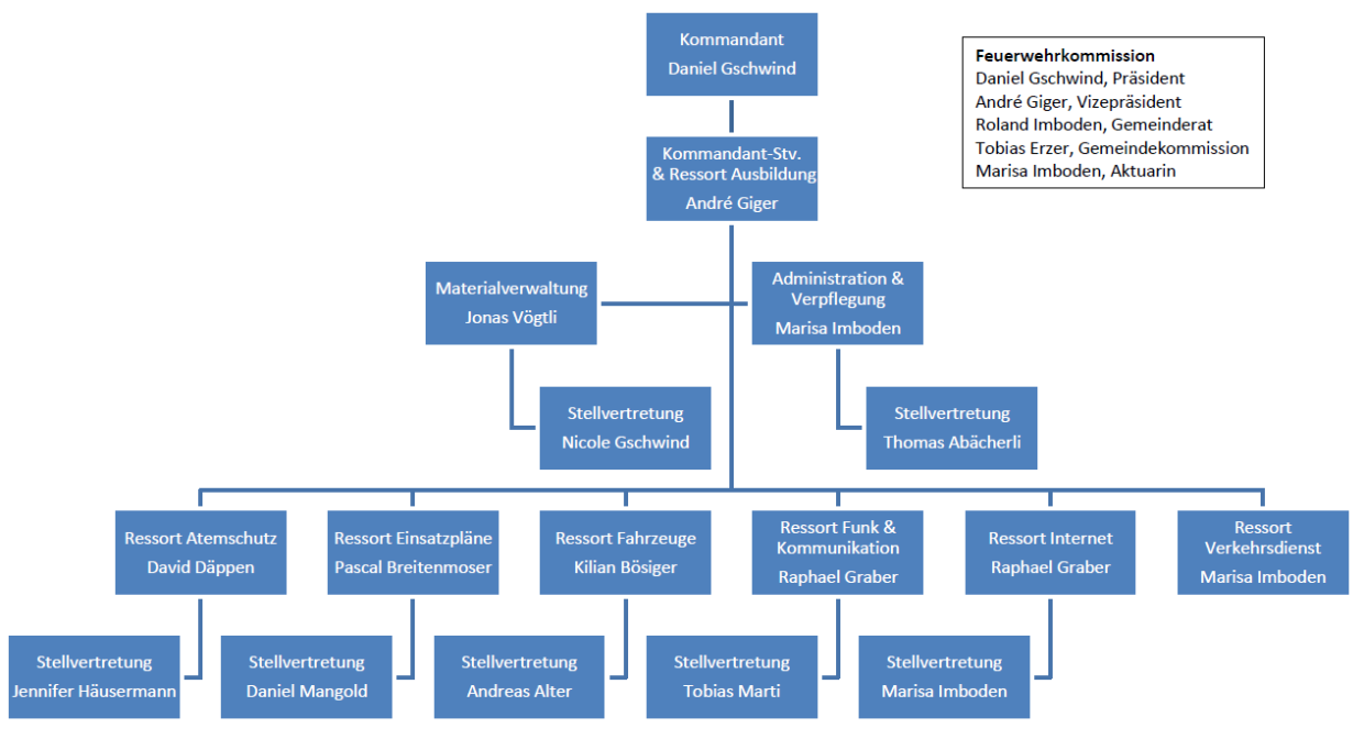 Organigramm Kommando